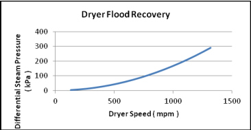 flooded dryers chart