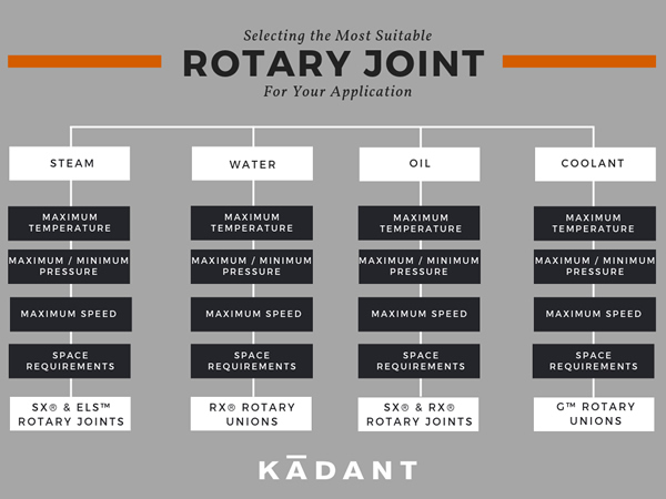 Rotary Joint Selection SM