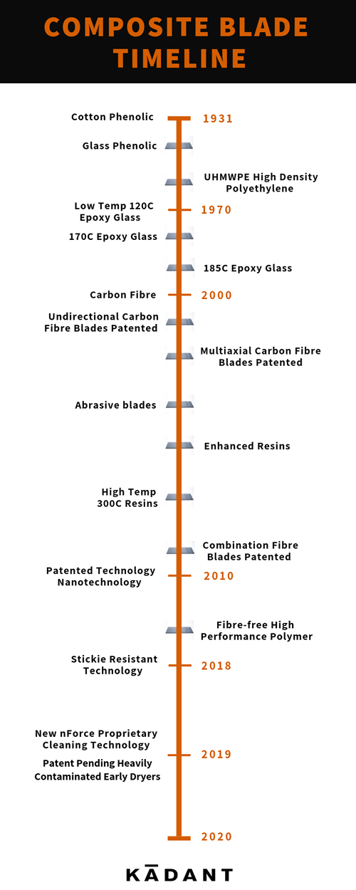 Composite Blade Timeline SM 1
