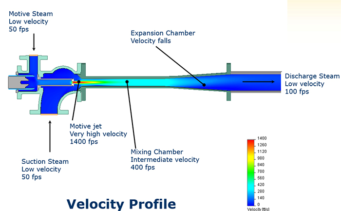 velocity profile SM
