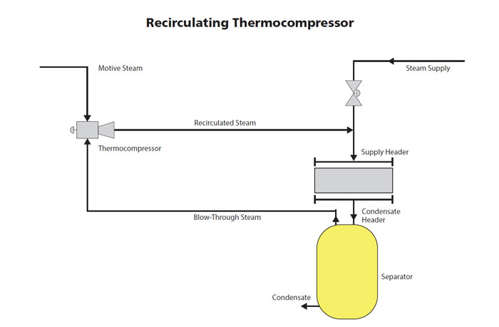 Recirculating Thermocompressor